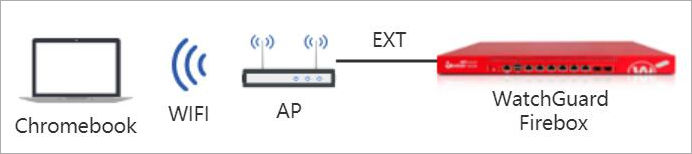 Test topology diagram